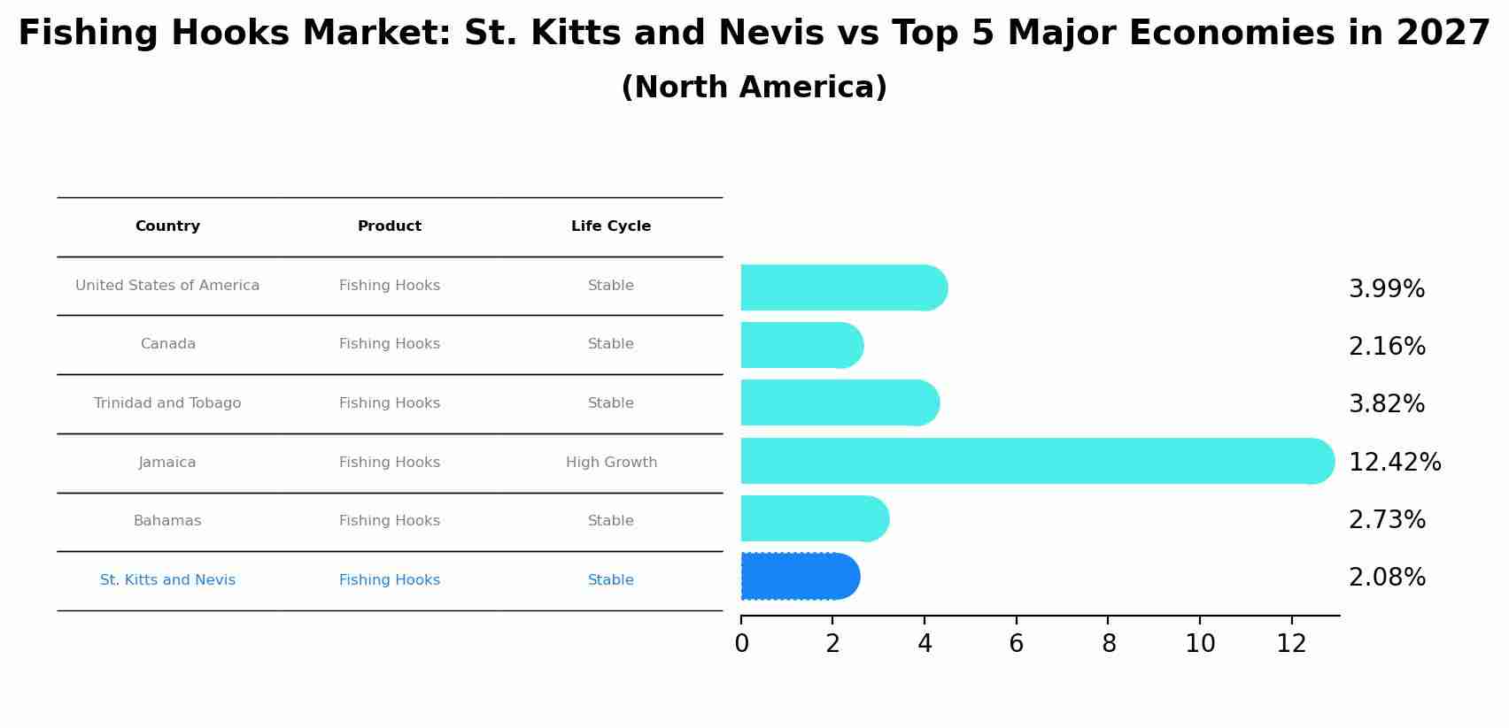 Fishing Hooks Market: St. Kitts and Nevis vs Top 5 Major Economies in 2027 (North America)
